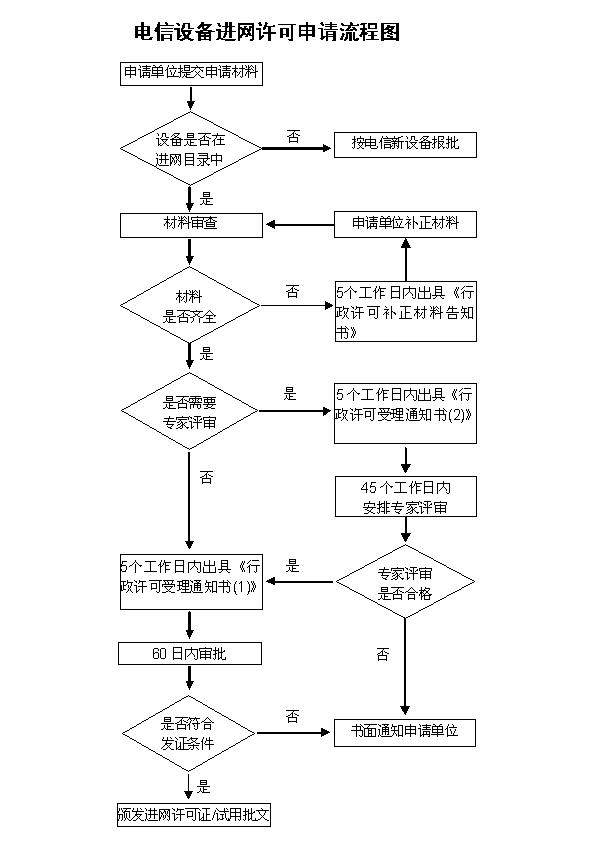 CTA入网认证(图1)