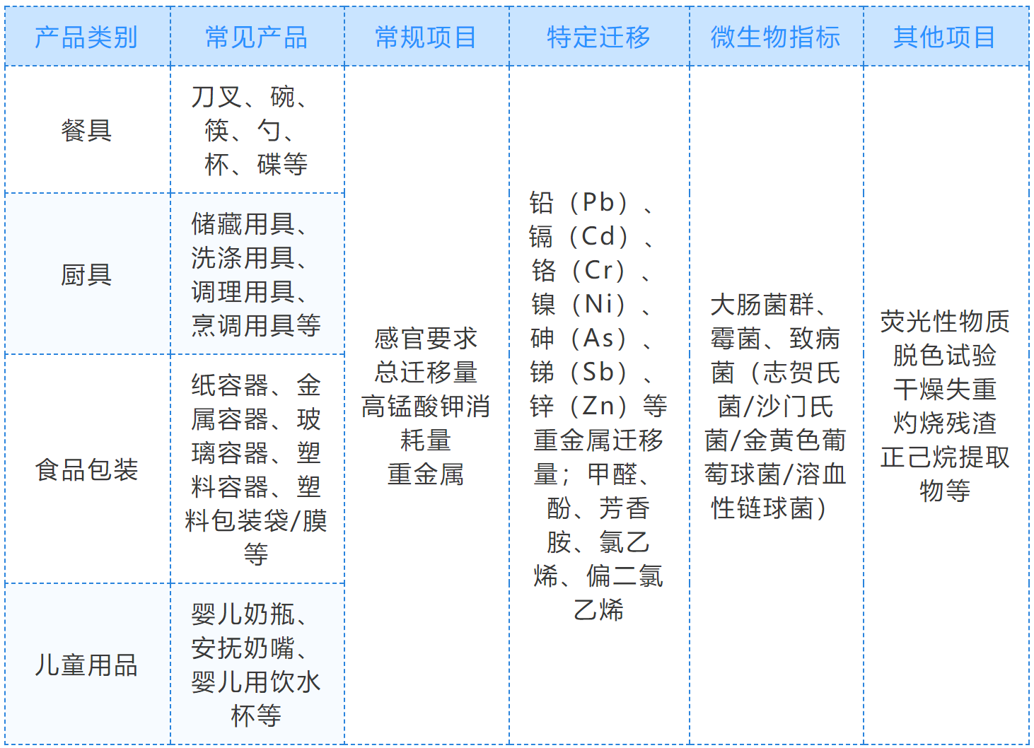 FCM食品接触材料检测(图2)