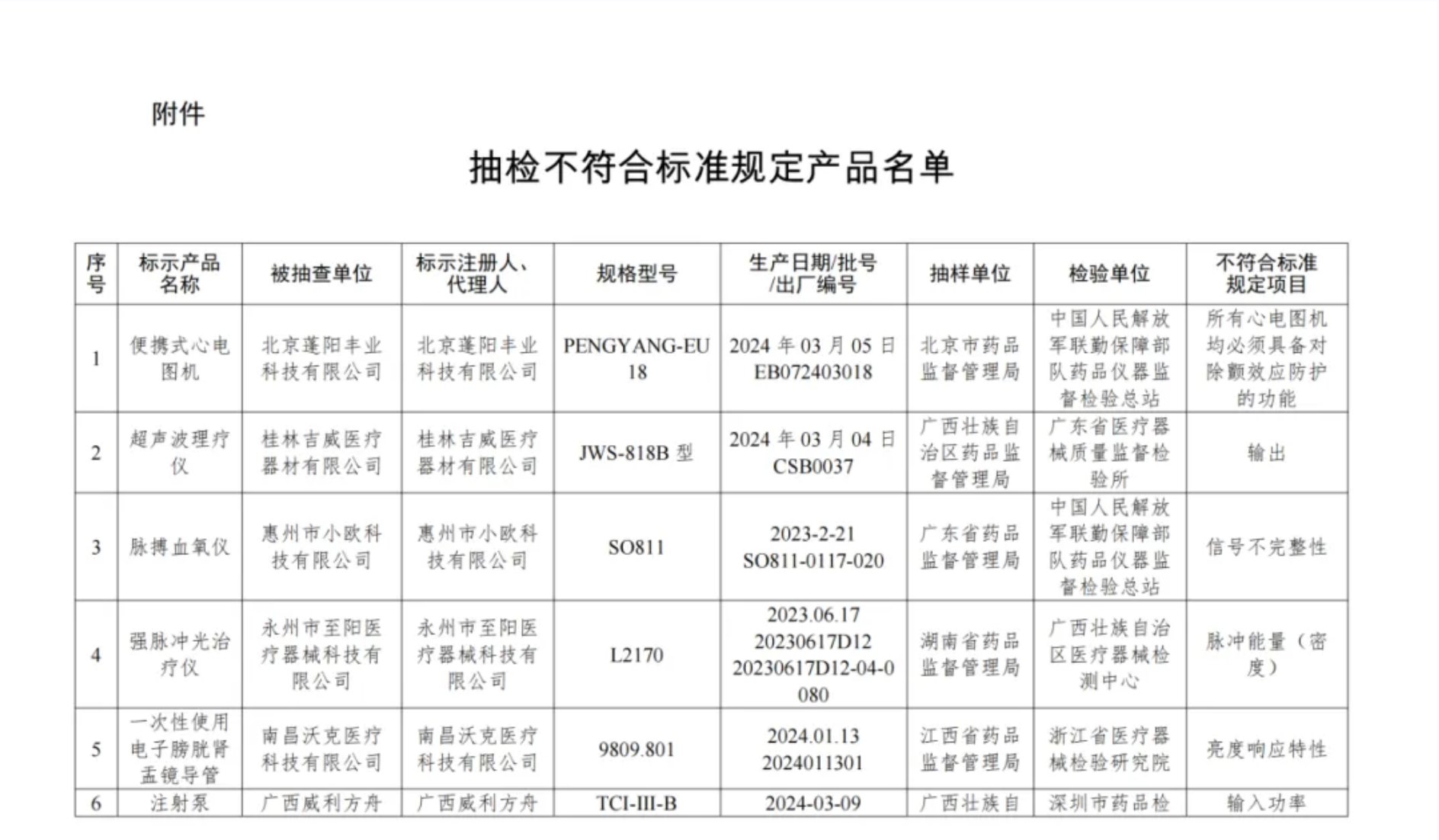 国家药监局抽检 | 13批产品不合规！(图2)
