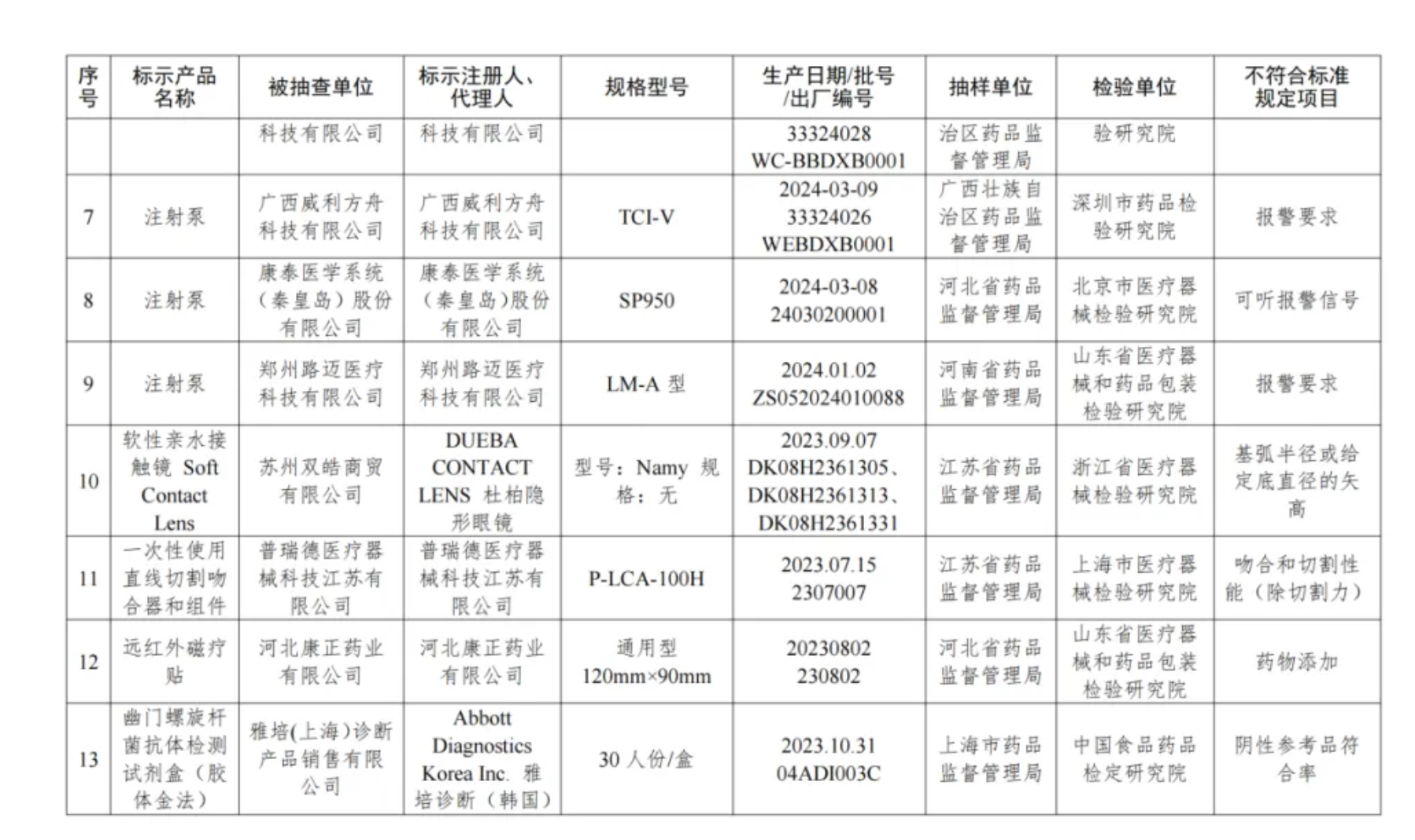 国家药监局抽检 | 13批产品不合规！(图3)