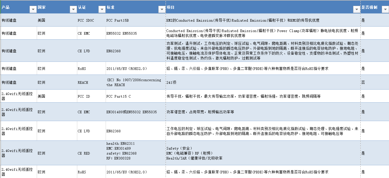 有线键盘2.4Gwifi无线遥控器欧盟美国认证分享