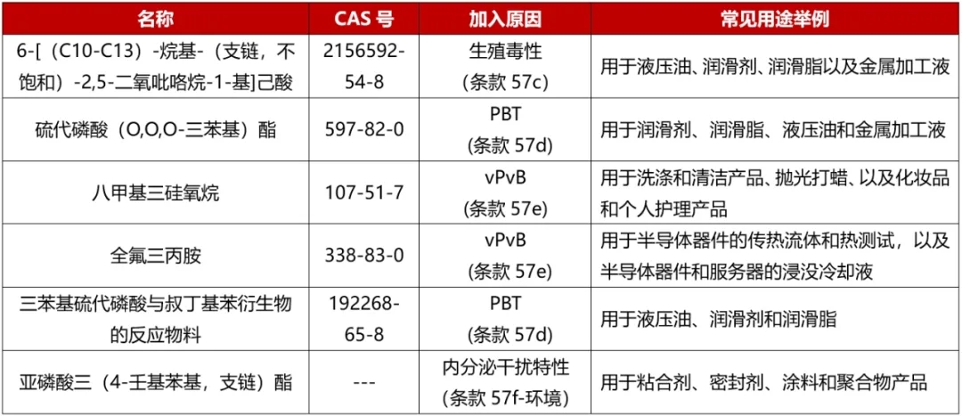 REACH高度关注物质（SVHC）清单将增至248项！！！(图2)