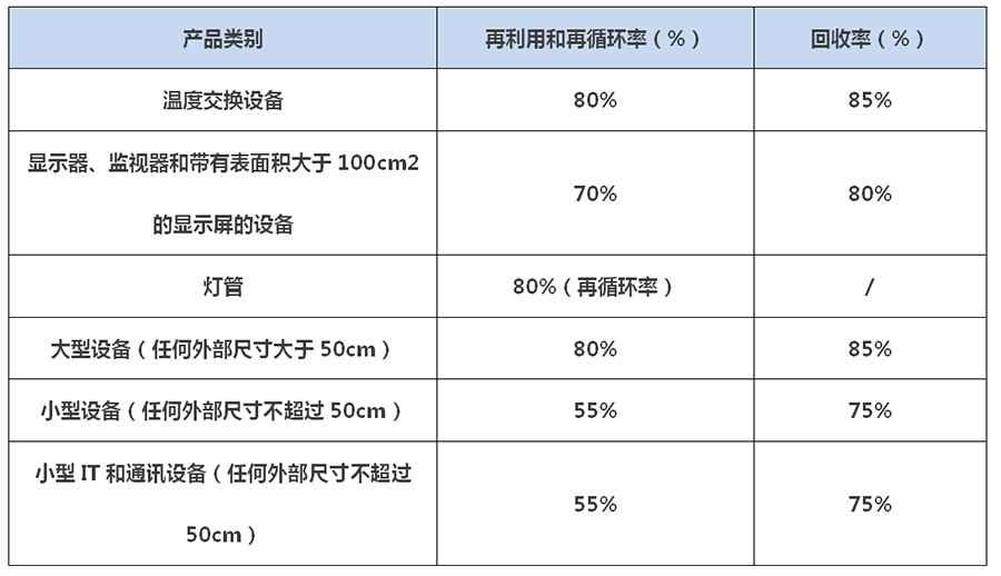 欧盟WEEE管控范围扩大到所有电子电气产品(图2)